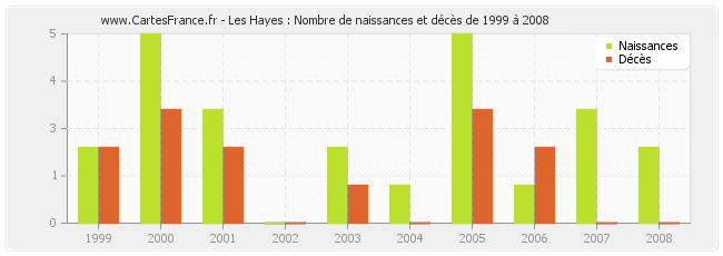 Les Hayes : Nombre de naissances et décès de 1999 à 2008
